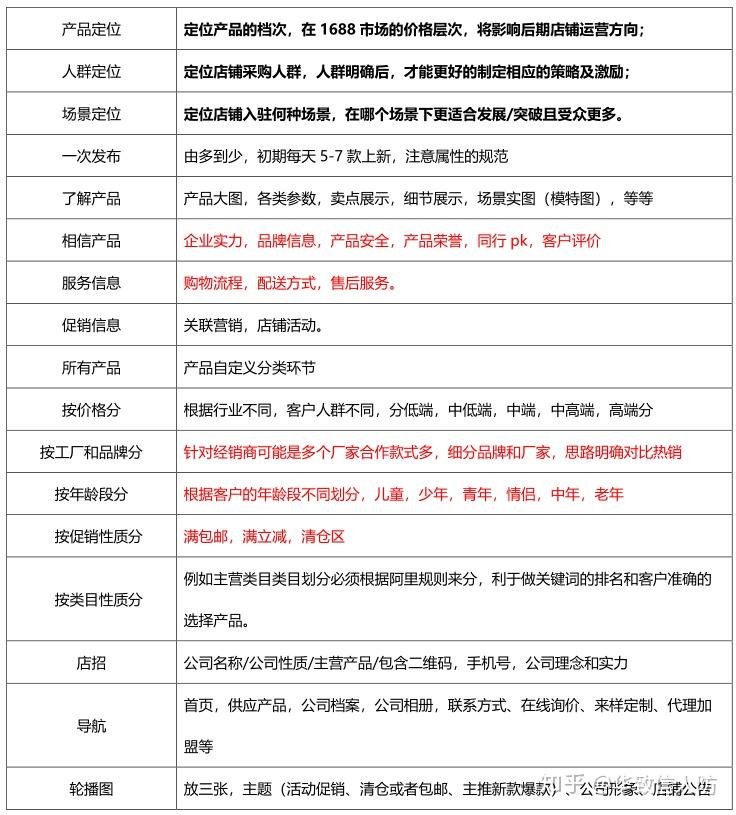 1688店铺运营