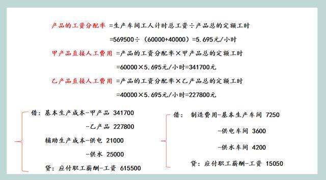 固定資產折舊材料費用輔助生產費用製造費用.(2) 分批法(3) 分步法.