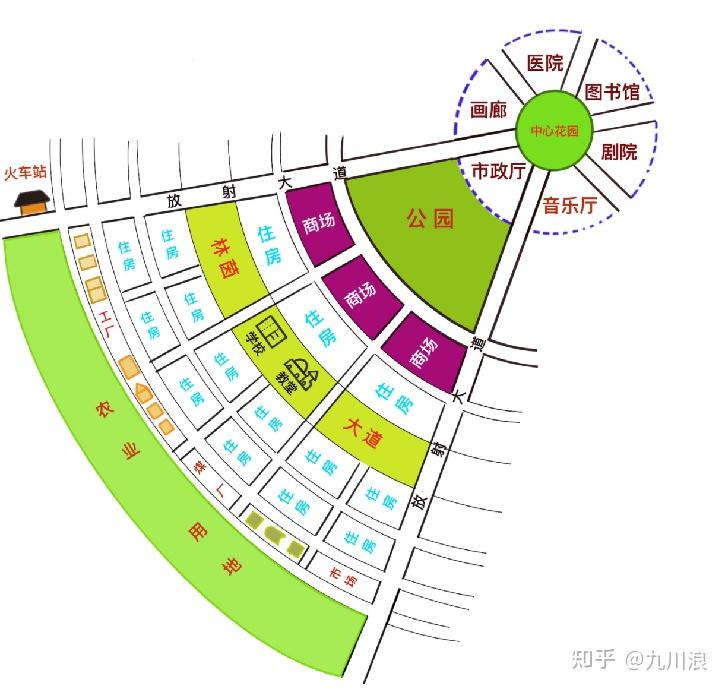 田园城市的核心知识框架