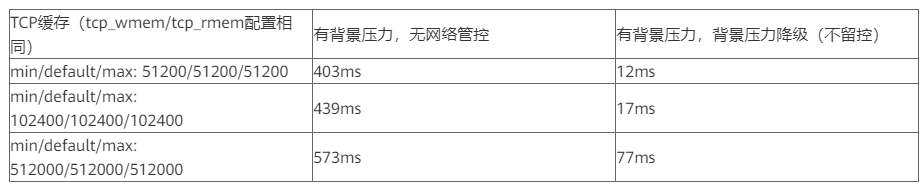 GaussDB(DWS)網路流控與管控效果