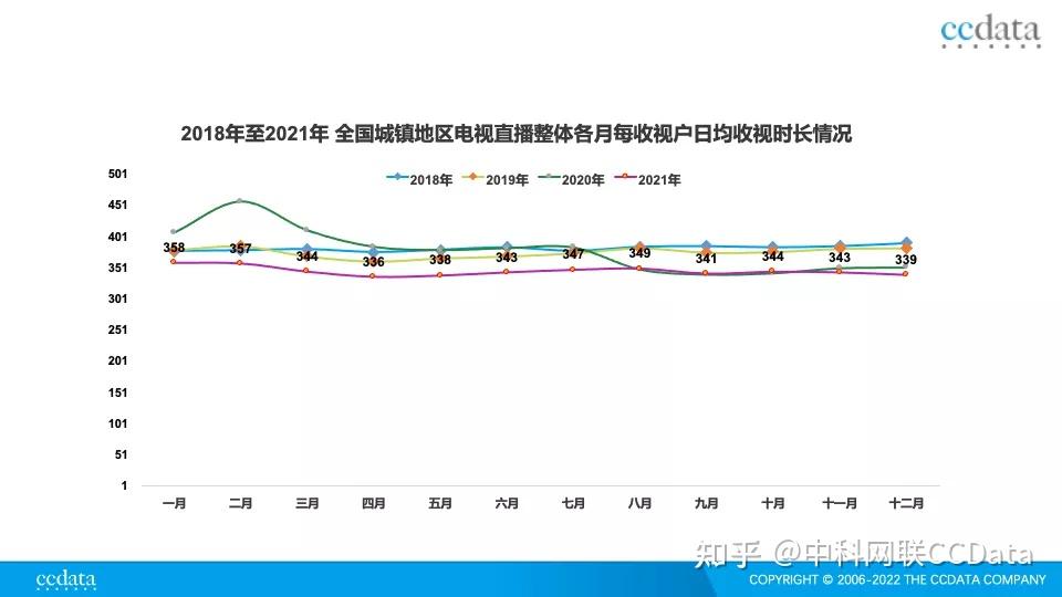 爱看系列大数据洞察20182021年度全国电视直播大屏收视盘点