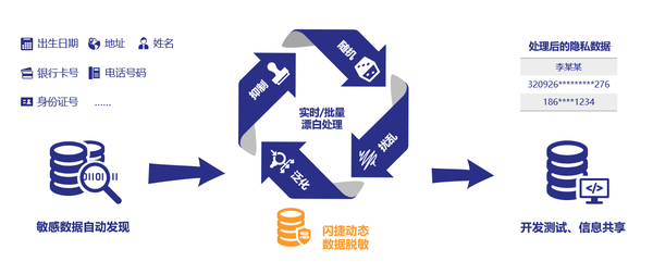 闪捷数据脱敏获第三方权威鉴定认可多项指标领跑业界