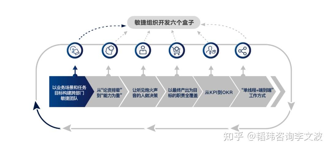 到底什么是敏捷组织? - 知乎