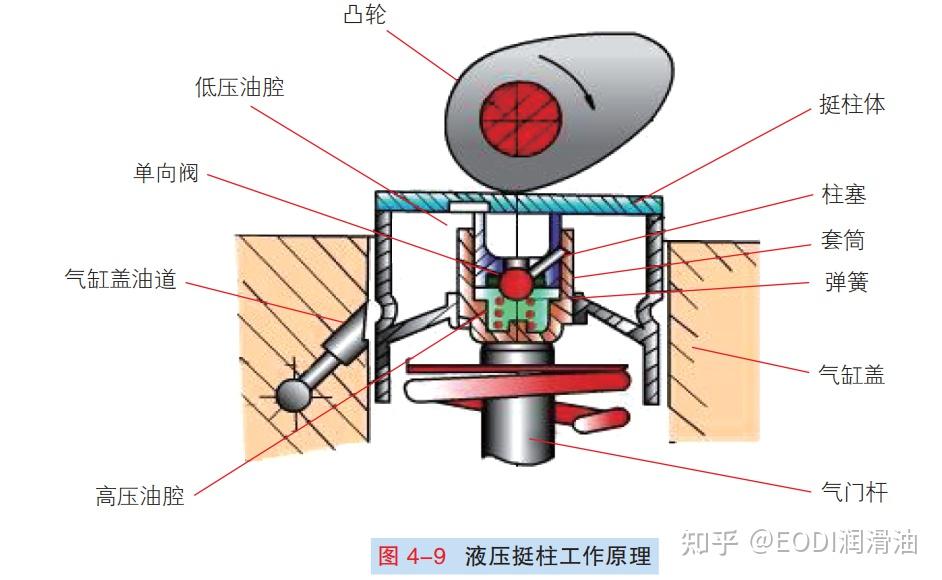 图解汽车气门传动组的结构和原理 - 知乎